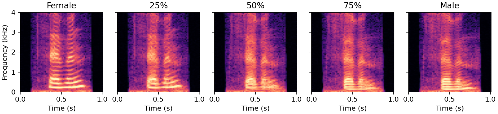 Five spectrograms of seven, from female through three interpolated voices to male.
